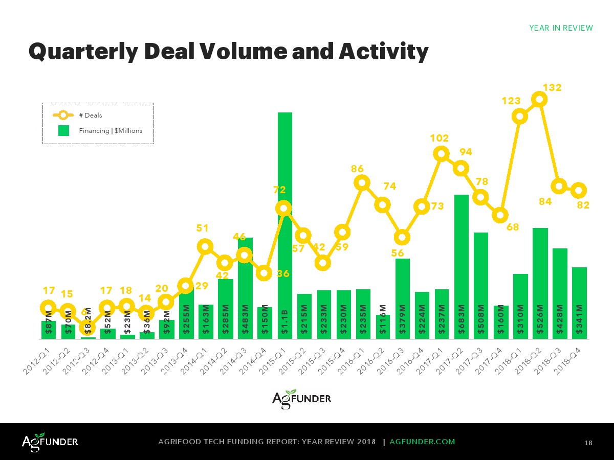 AgFunder:欧洲农业食品科技报告