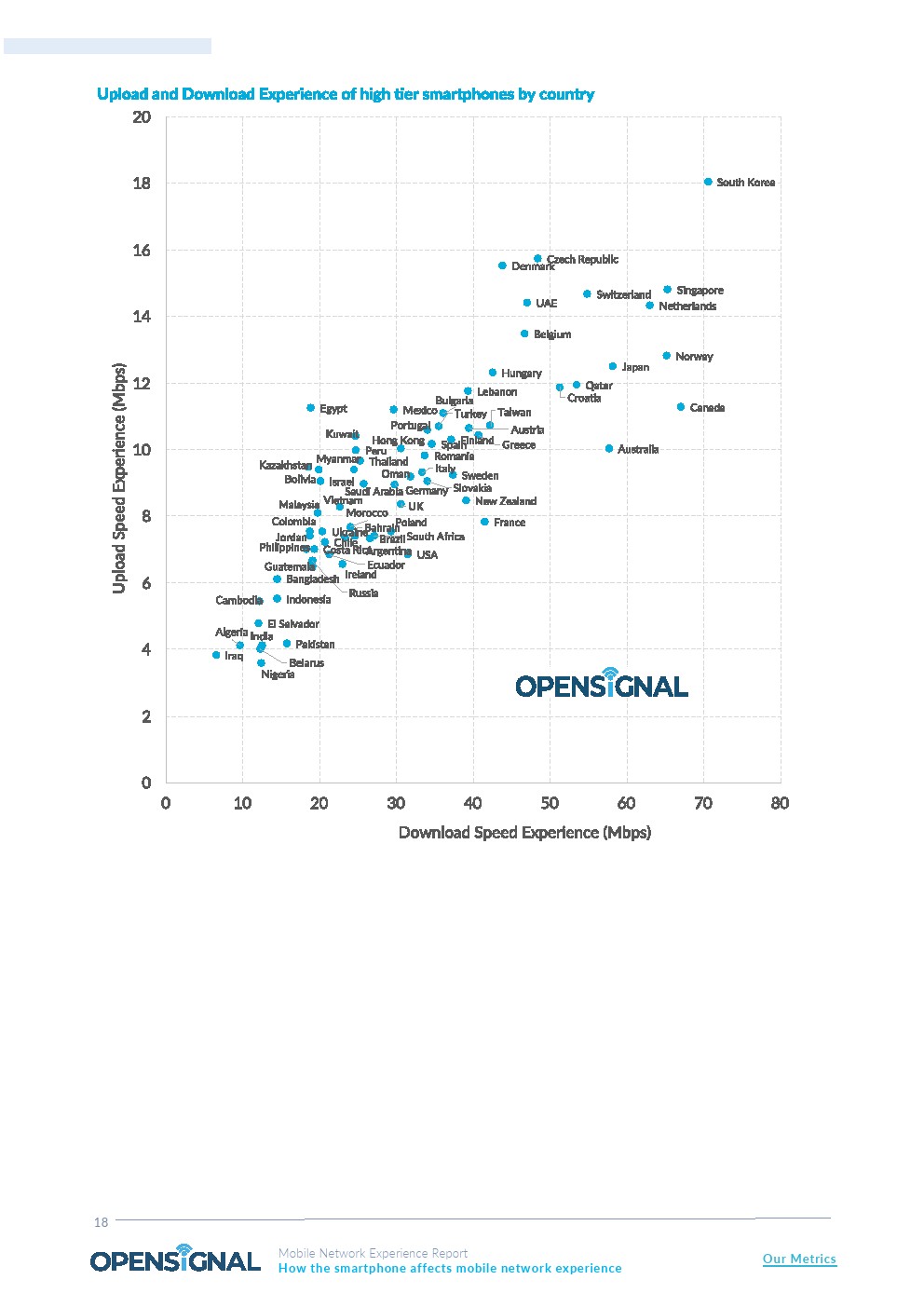 OpenSignal：美国三星用户下载速度比iPhone快8.2 Mbps