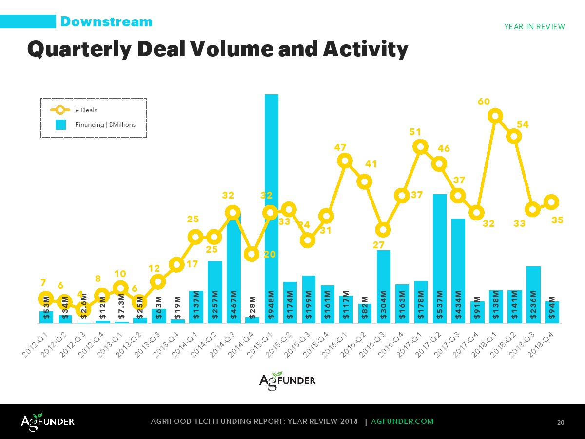 AgFunder:欧洲农业食品科技报告