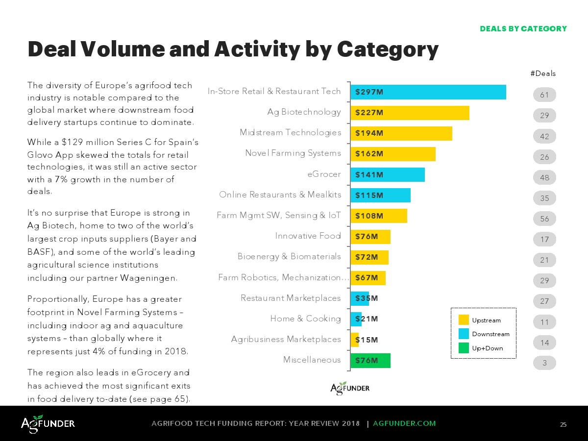 AgFunder:欧洲农业食品科技报告