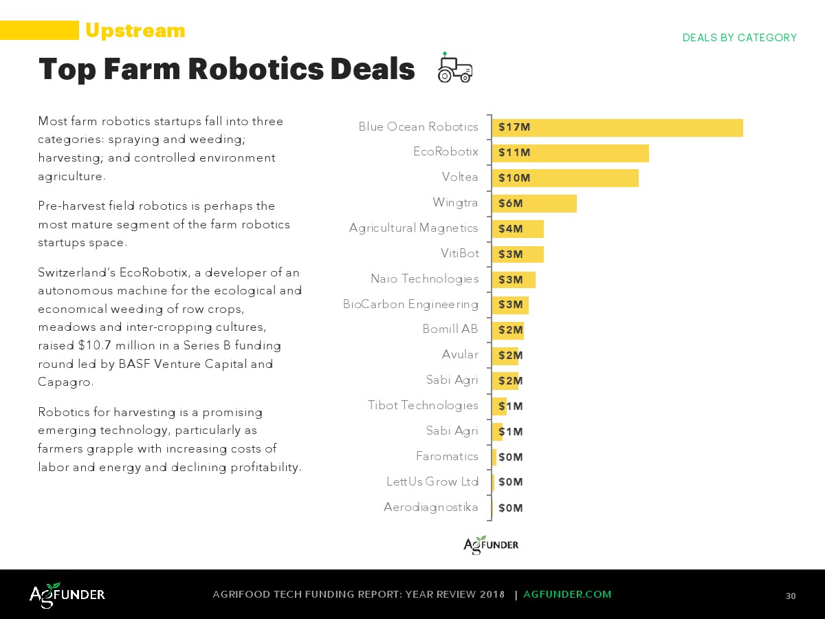 AgFunder:欧洲农业食品科技报告
