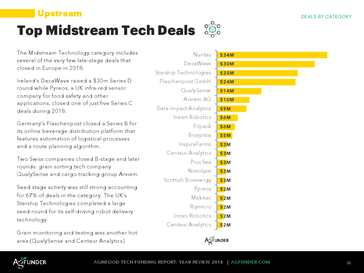 AgFunder:欧洲农业食品科技报告