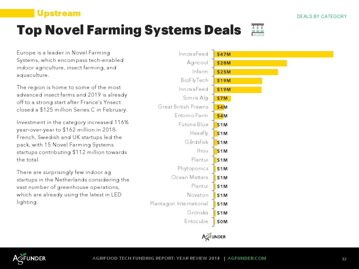 AgFunder:欧洲农业食品科技报告