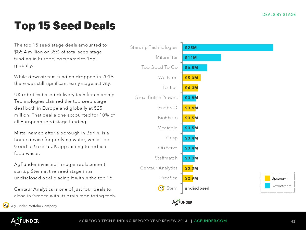 AgFunder:欧洲农业食品科技报告
