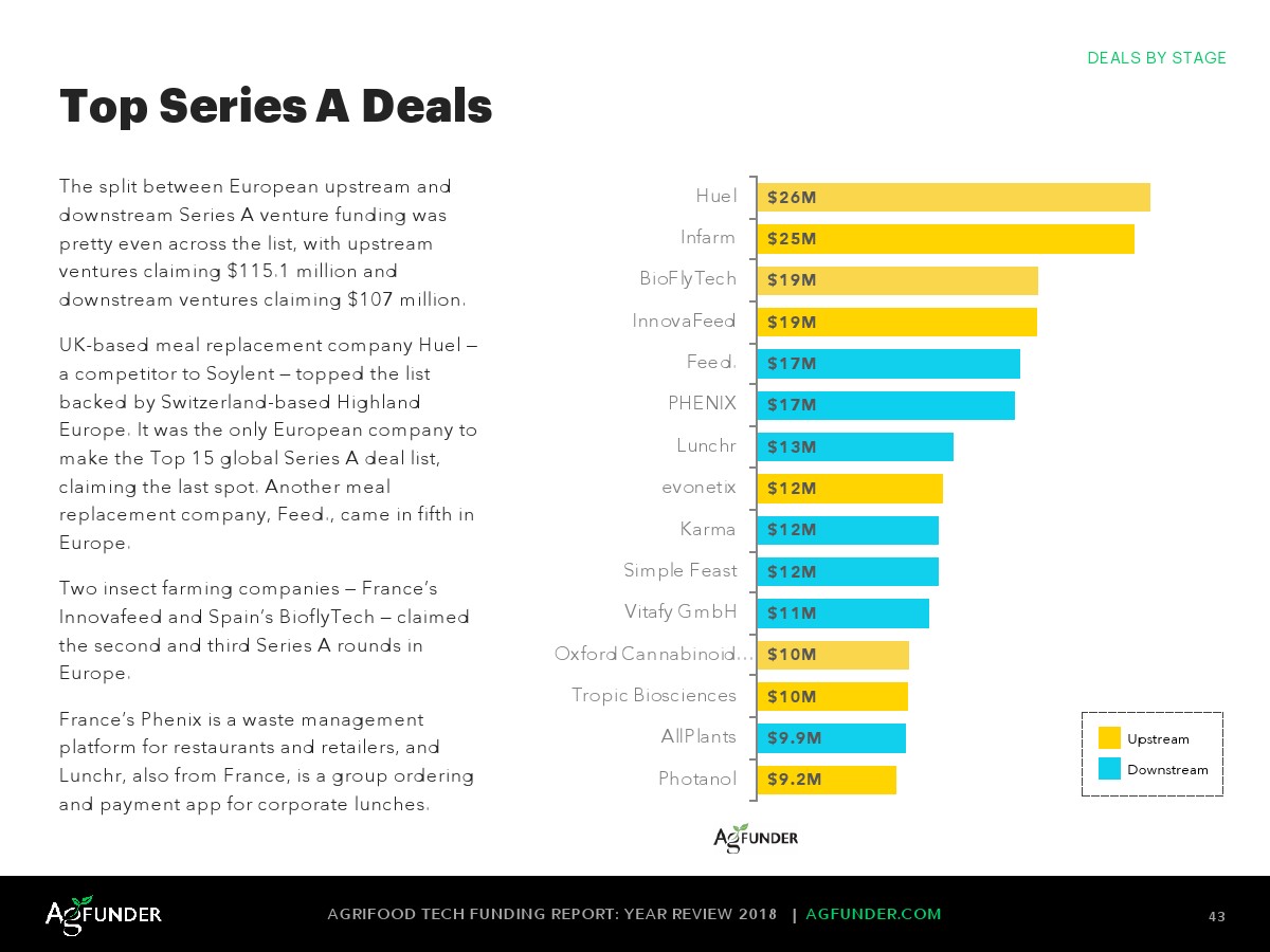 AgFunder:欧洲农业食品科技报告
