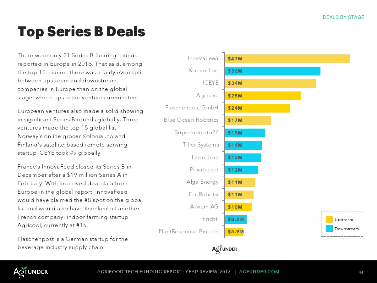 AgFunder:欧洲农业食品科技报告