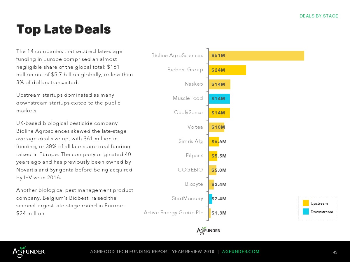 AgFunder:欧洲农业食品科技报告