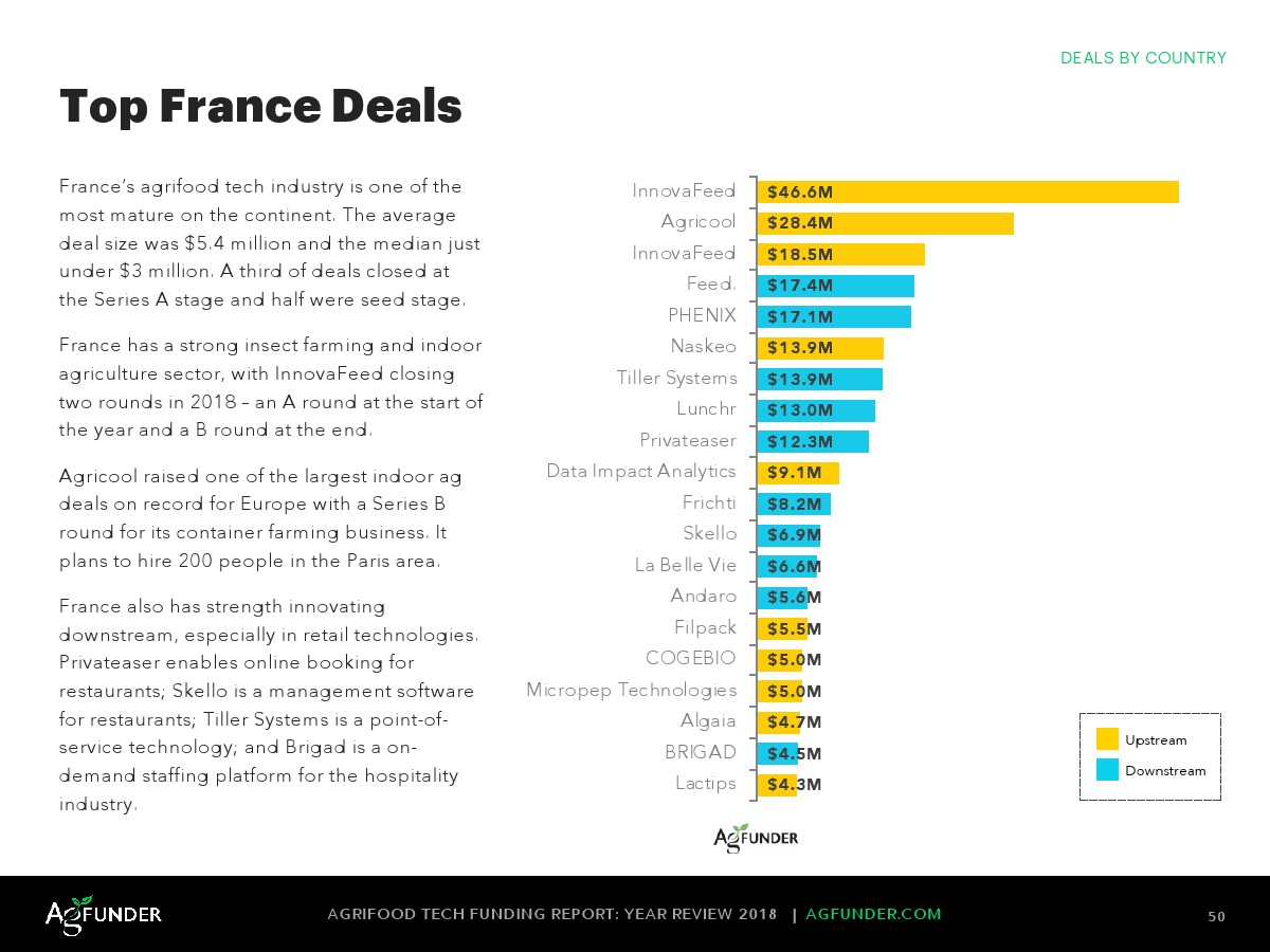 AgFunder:欧洲农业食品科技报告