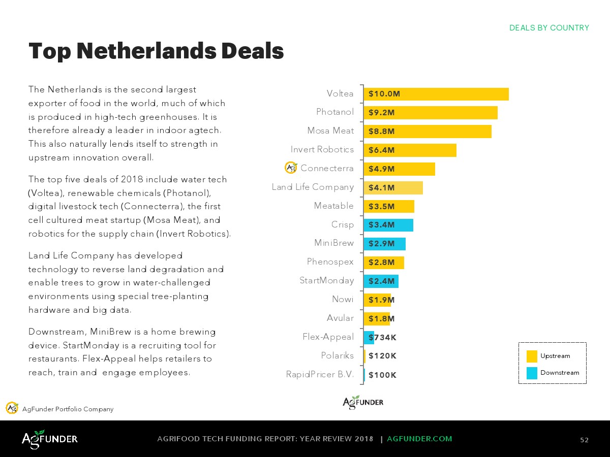 AgFunder:欧洲农业食品科技报告