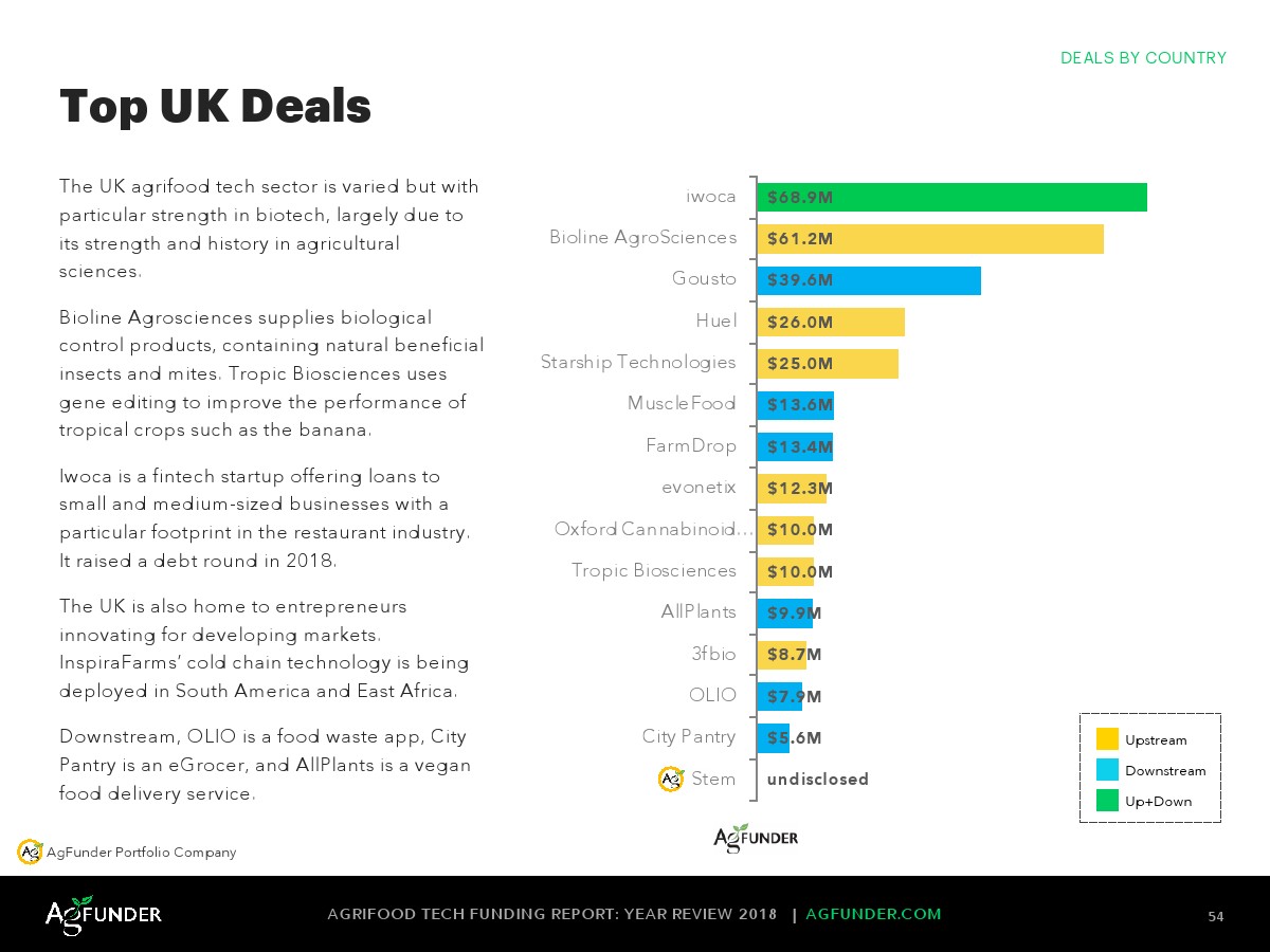 AgFunder:欧洲农业食品科技报告