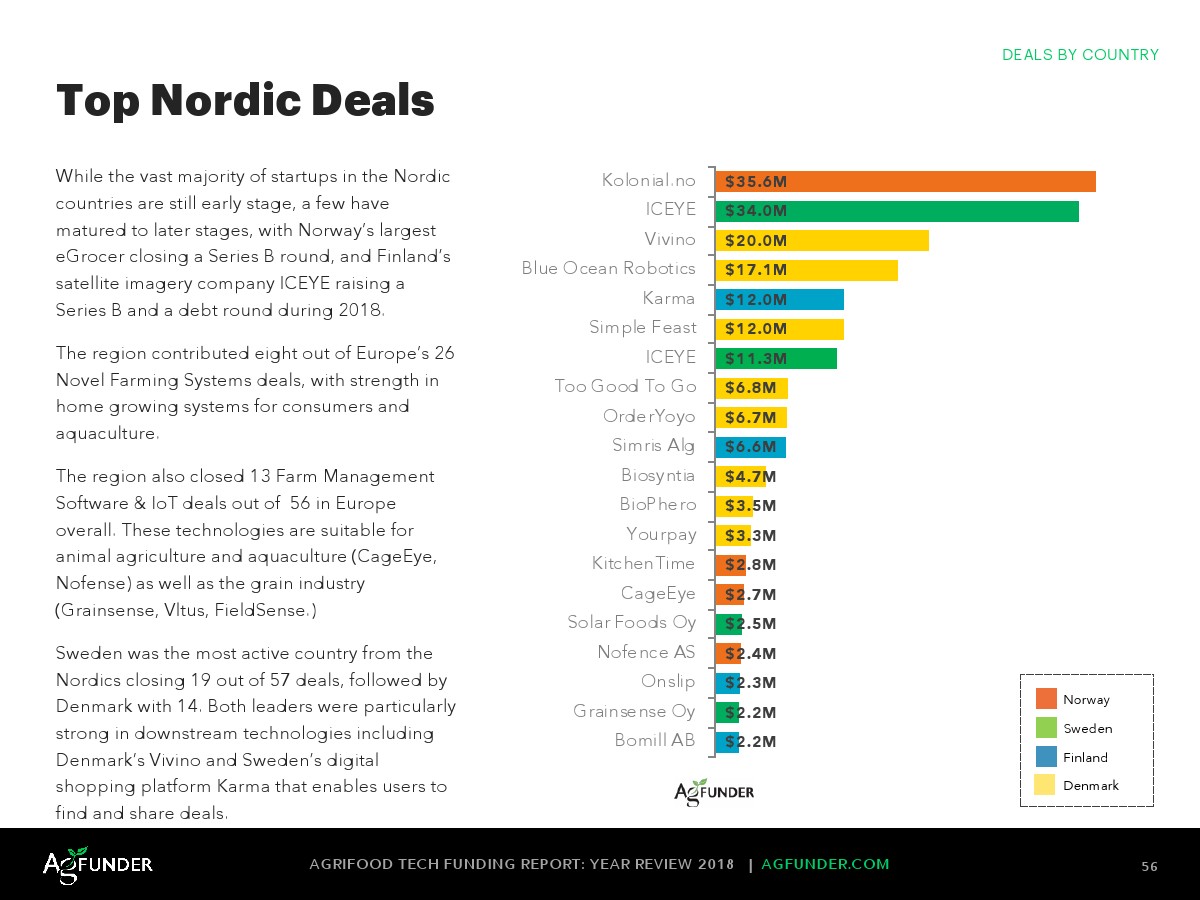AgFunder:欧洲农业食品科技报告