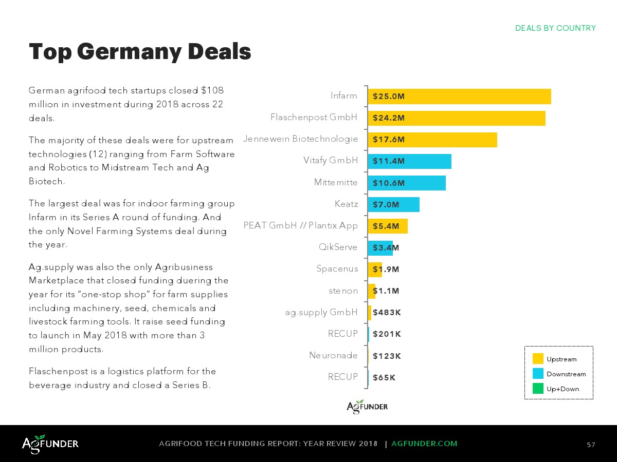 AgFunder:欧洲农业食品科技报告