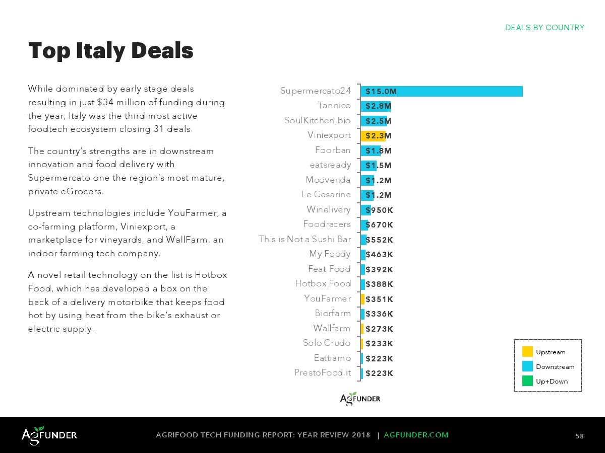 AgFunder:欧洲农业食品科技报告