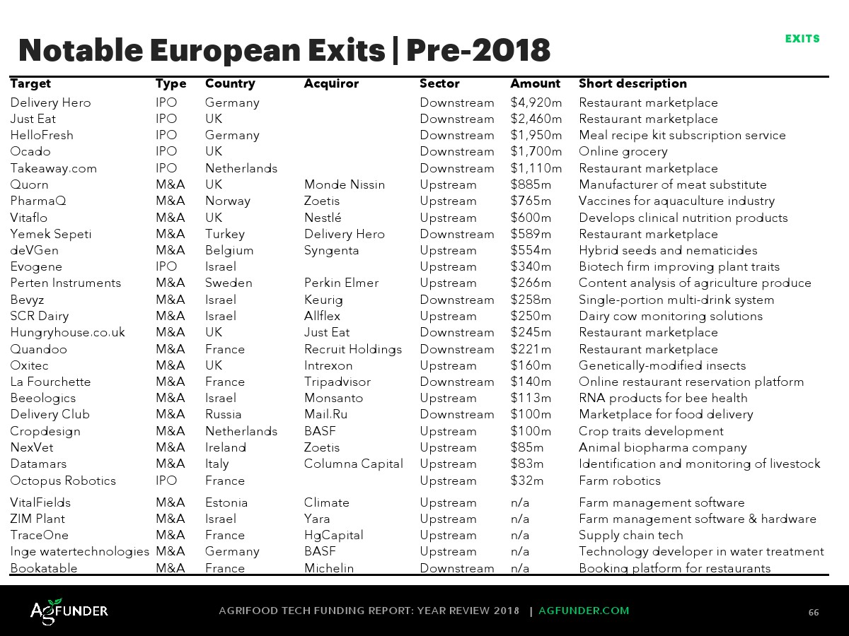 AgFunder:欧洲农业食品科技报告