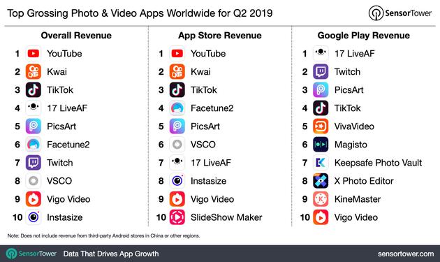 2019年app排行榜_十大app排行榜2019,最热门的APP推荐