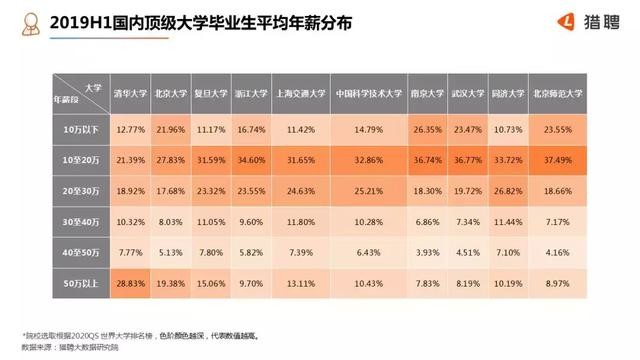 猎聘网：2019上半年京沪深中高端人士月薪均超2万元