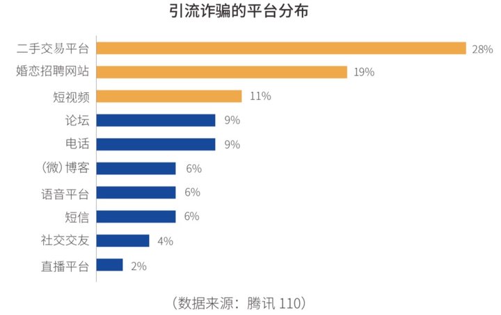 腾讯:2019年电信网络诈骗治理研究报告 90后被骗概率高