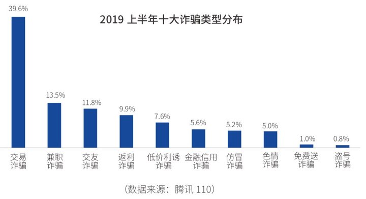 腾讯:2019年电信网络诈骗治理研究报告 90后被骗概率高