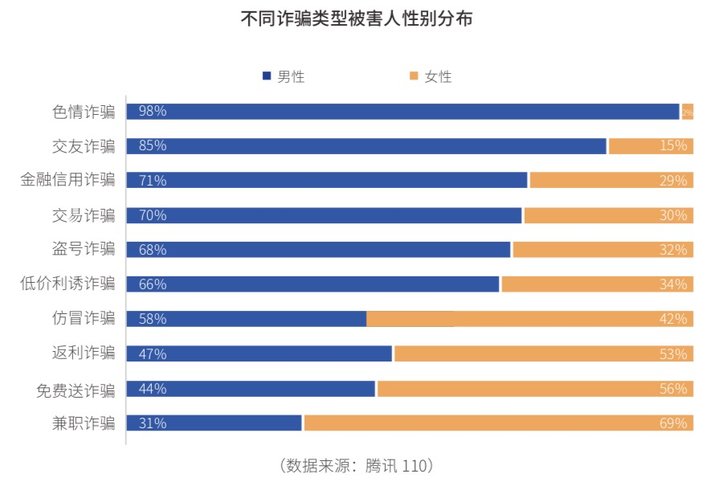 腾讯:2019年电信网络诈骗治理研究报告 90后被骗概率高