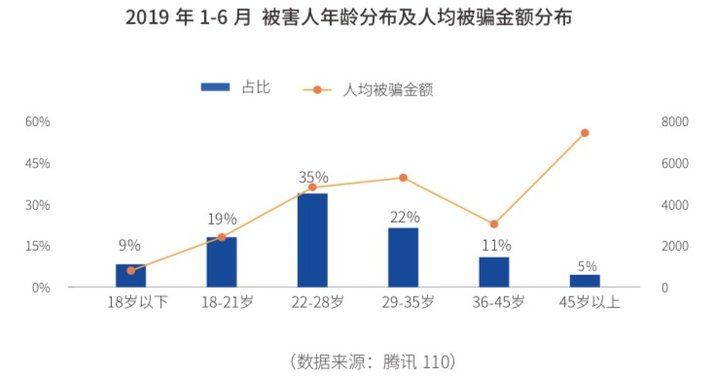 腾讯:2019年电信网络诈骗治理研究报告 90后被骗概率高