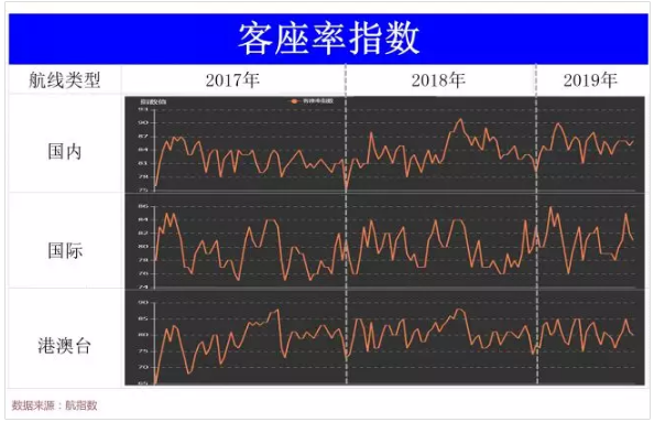 中信航:2019年上半年国内航线旅客达9541万人次 同比增长8.0%