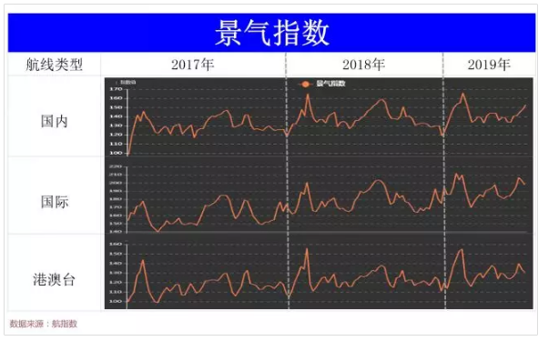 中信航:2019年上半年国内航线旅客达9541万人次 同比增长8.0%