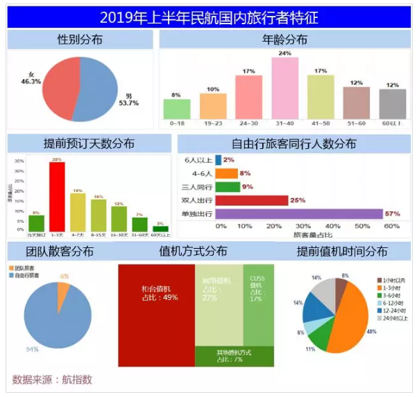 中信航:2019年上半年国内航线旅客达9541万人次 同比增长8.0%