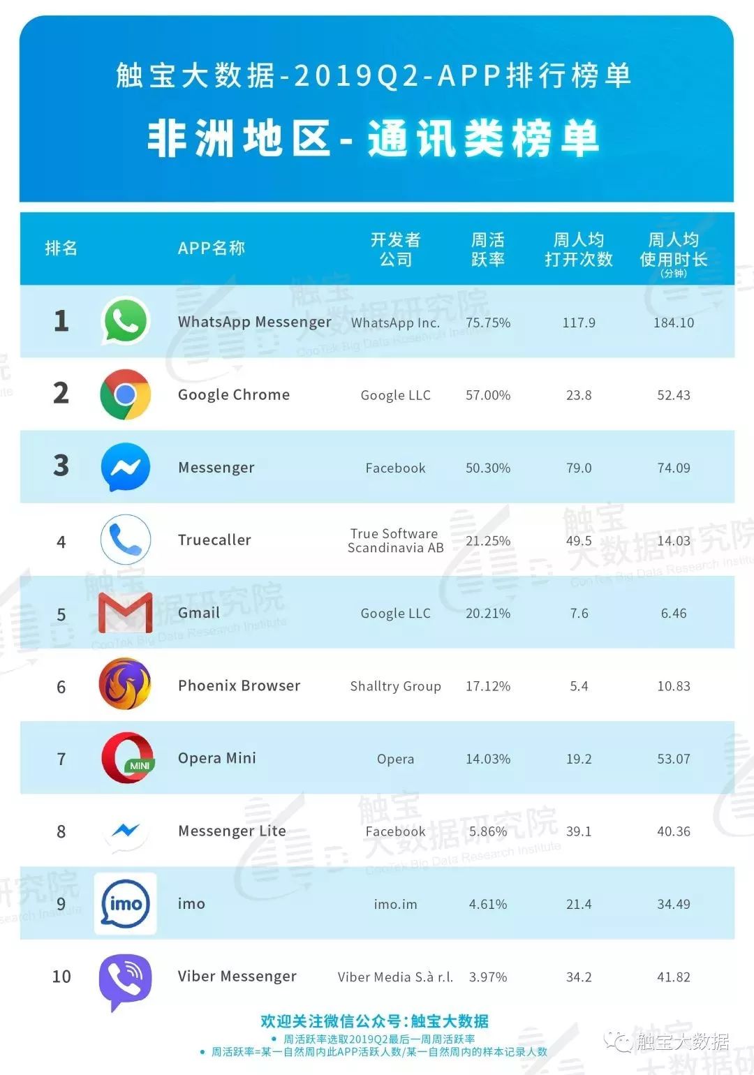 触宝大数据：2019年Q2非洲市场移动应用APP排行榜