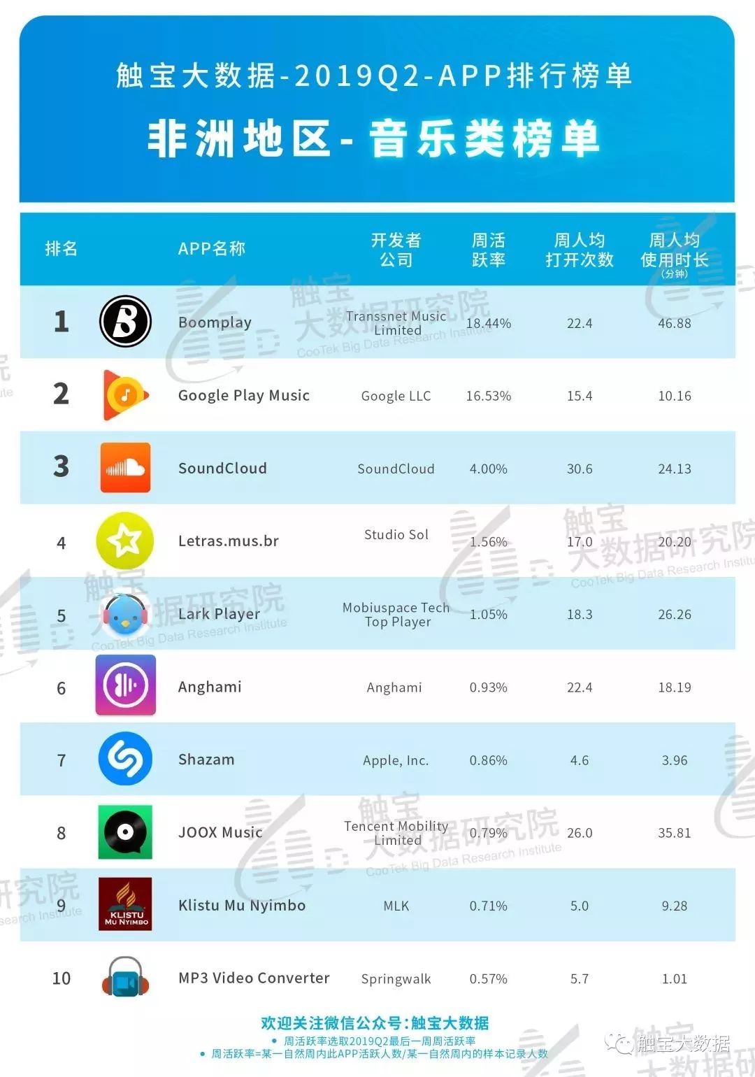 触宝大数据：2019年Q2非洲市场移动应用APP排行榜