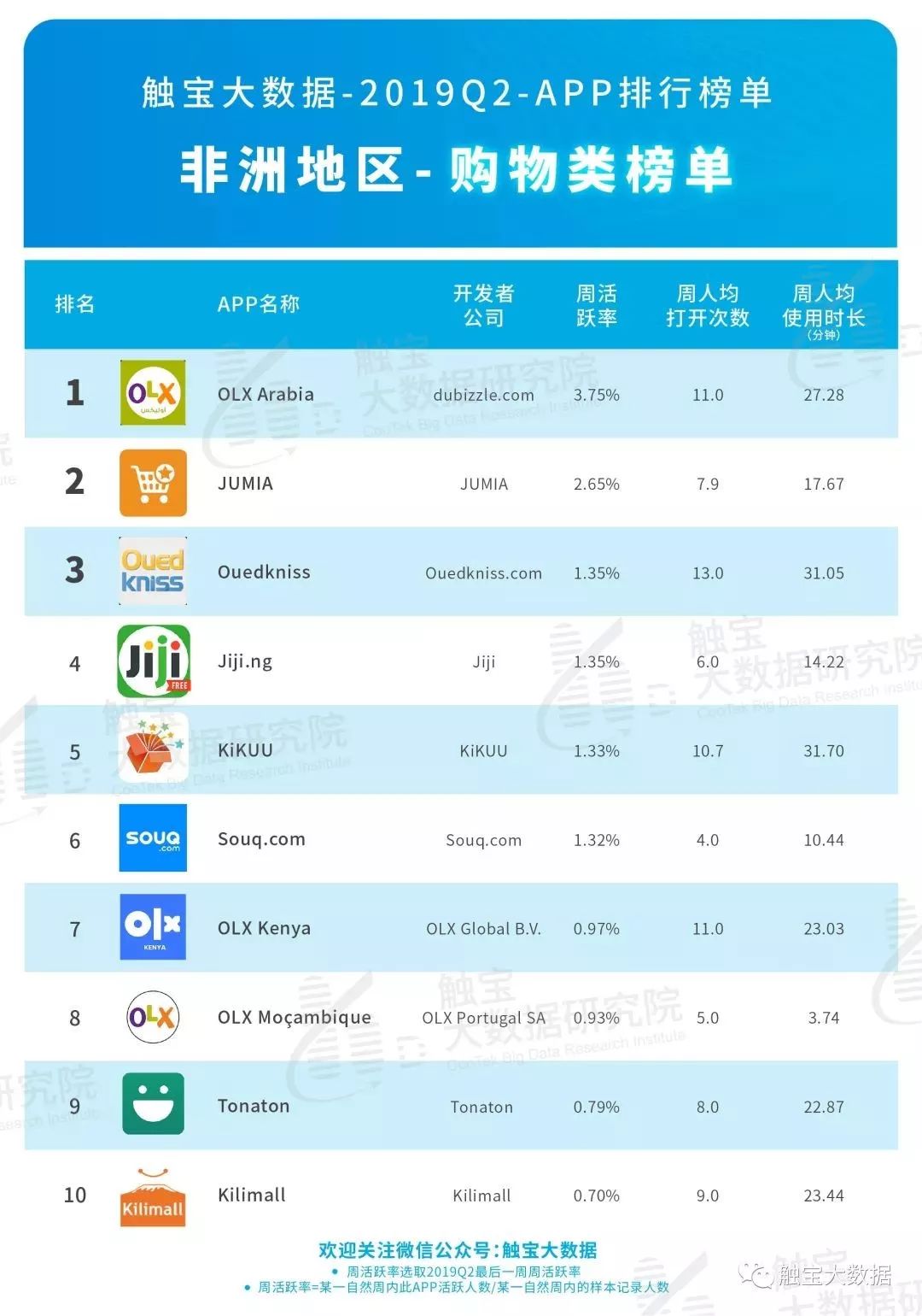 触宝大数据：2019年Q2非洲市场移动应用APP排行榜