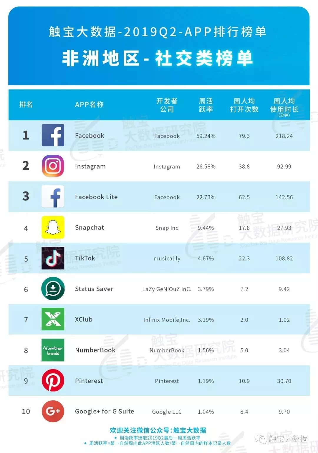 触宝大数据：2019年Q2非洲市场移动应用APP排行榜