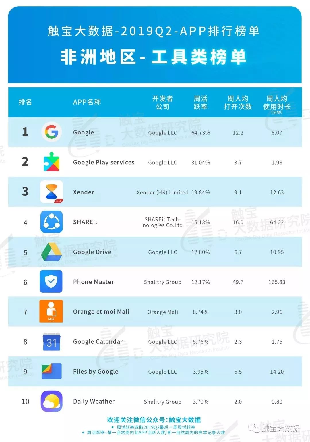 触宝大数据：2019年Q2非洲市场移动应用APP排行榜