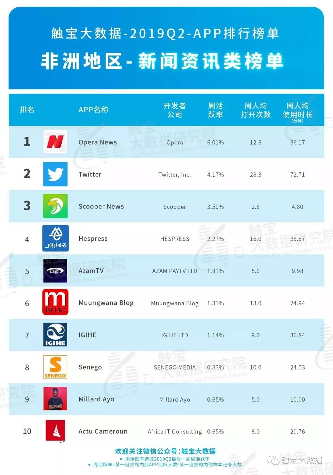 触宝大数据：2019年Q2非洲市场移动应用APP排行榜