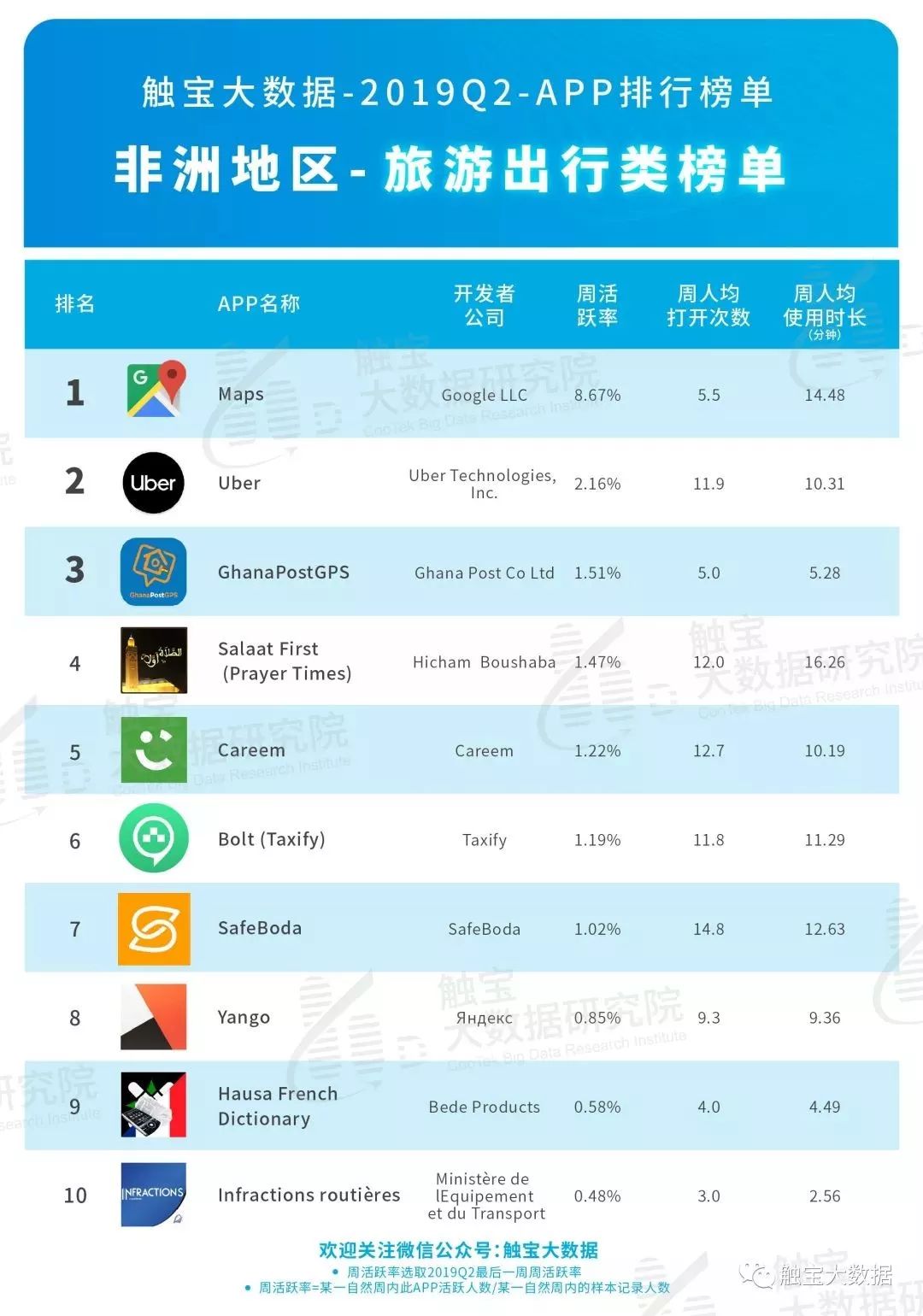 触宝大数据：2019年Q2非洲市场移动应用APP排行榜
