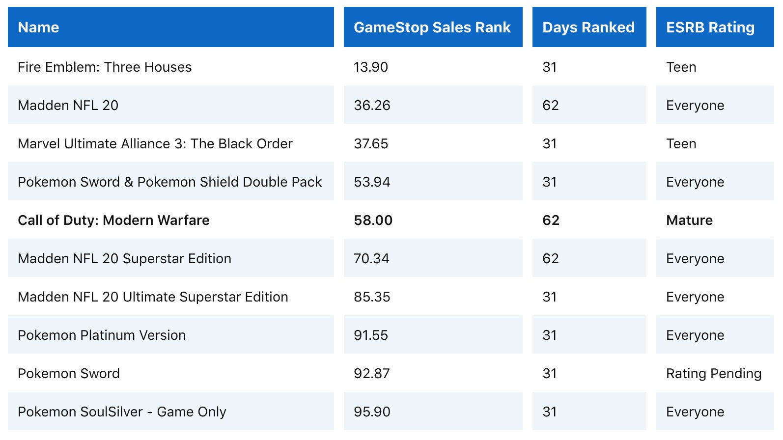 Thinknum Media:2019年7月游戏畅销榜中暴力游戏占比不到1/3