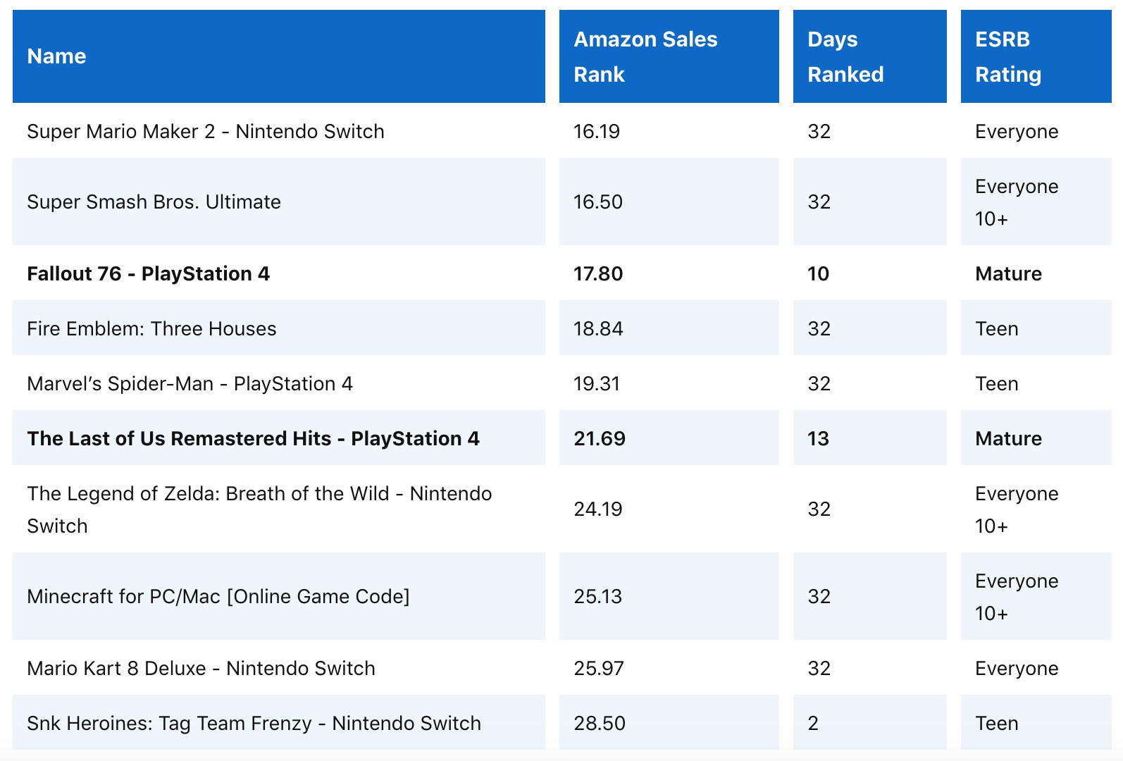 Thinknum Media:2019年7月游戏畅销榜中暴力游戏占比不到1/3
