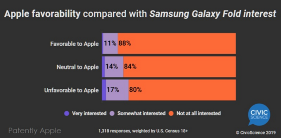 Patently Apple：消费者和果粉目前对折叠智能手机不感兴趣