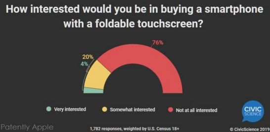 Patently Apple：消费者和果粉目前对折叠智能手机不感兴趣