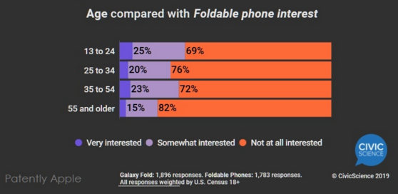 Patently Apple：消费者和果粉目前对折叠智能手机不感兴趣