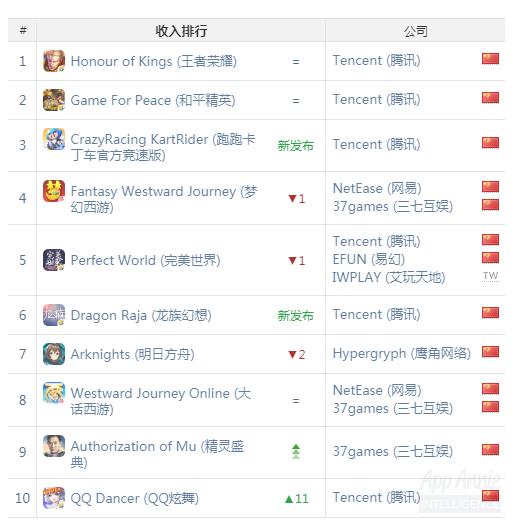 App annie：2019年7月份国产手游榜单