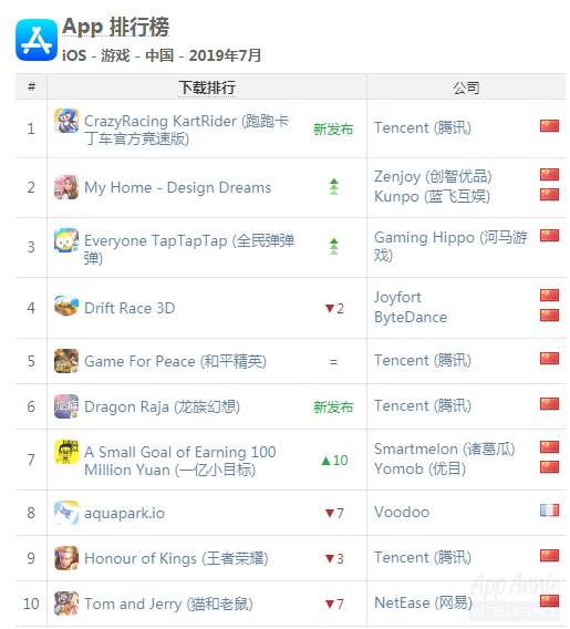 App annie：2019年7月份国产手游榜单