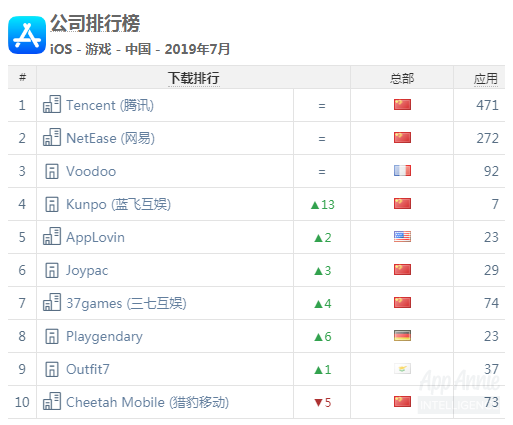 App annie：2019年7月份国产手游榜单