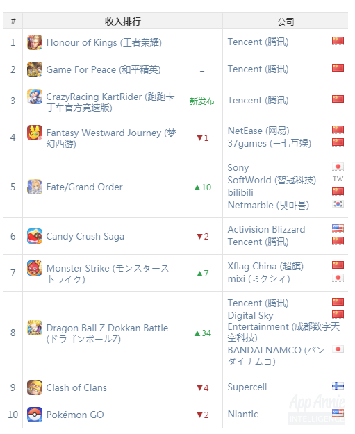App annie：2019年7月份国产手游榜单