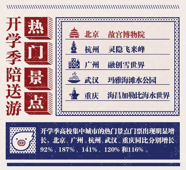 飞猪:2019年开学旅行数据报告 陪送游引爆“开学经济”
