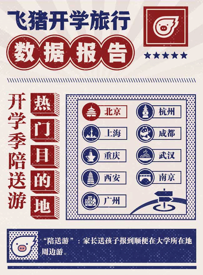 飞猪:2019年开学旅行数据报告 陪送游引爆“开学经济”