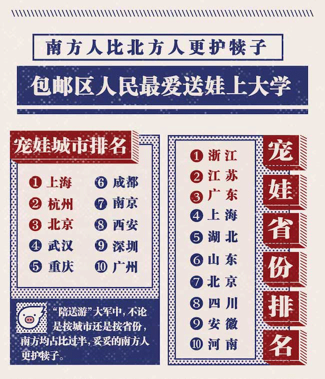 飞猪:2019年开学旅行数据报告 陪送游引爆“开学经济”