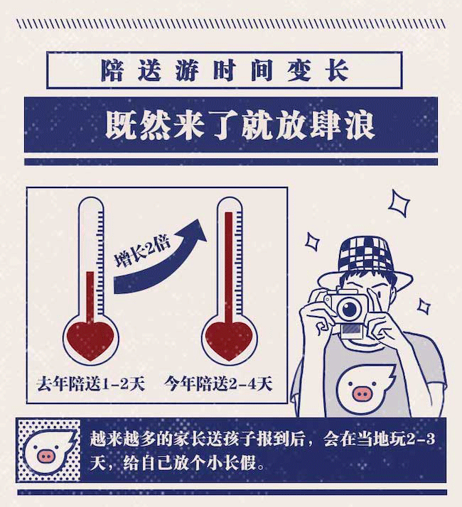 飞猪:2019年开学旅行数据报告 陪送游引爆“开学经济”