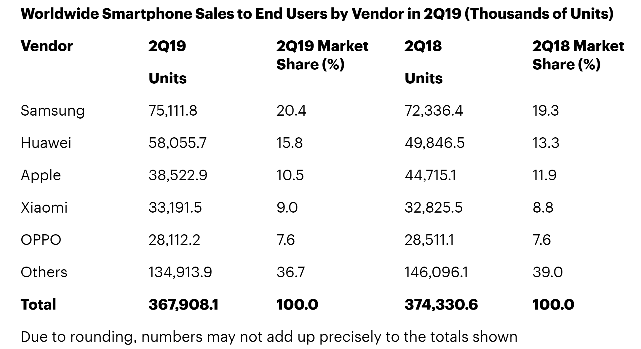 Gartner:2019年Q2全球智能手机总出货量3.67亿部 同比下降1.7%
