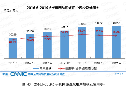 CNNIC:2019年第44次中国互联网络发展状况统计报告-网络游戏