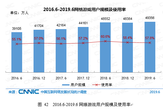 CNNIC:2019年第44次中国互联网络发展状况统计报告-网络游戏